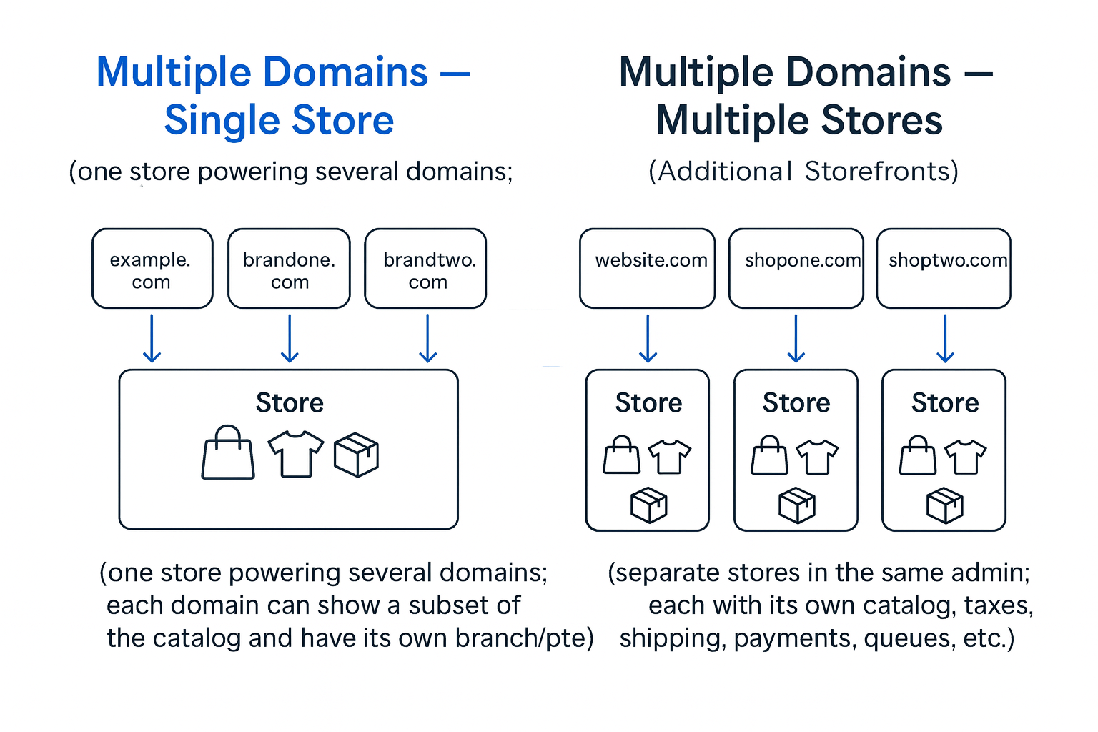 E-commerce Multi-Store Comparison.png
